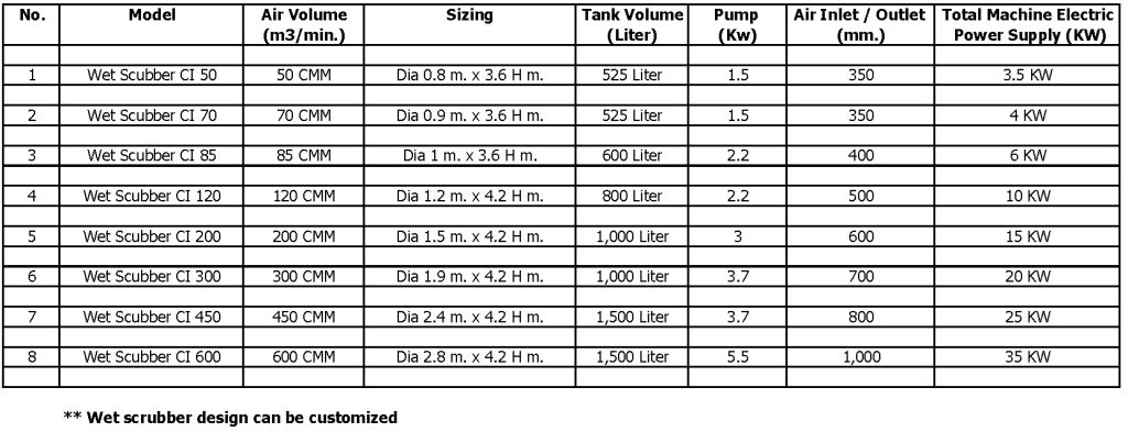 Wet scrubber table ตารางขนาดเครื่องกรองแบบเปียก